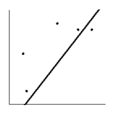 <strong>Is the magnitude of an earthquake related to the depth below the surface at which the quake occurs? Let x be the magnitude of an earthquake (on the Richter scale), and let y be the depth (in kilometers) of the quake below the surface at the epicenter. Suppose a random sample of earthquakes gave the following information. Draw the line that best fits the data whose scatter diagram is given below. \begin{array} { c | c c c c c } \hline x & 2.5 & 4 & 3.4 & 4.4 & 2.4 \\ \hline y & 5.2 & 10.3 & 10.8 & 10.3 & 8.3 \\ \hline \end{array} </strong> A) B) C) D) E)