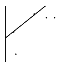 <strong>Is the magnitude of an earthquake related to the depth below the surface at which the quake occurs? Let x be the magnitude of an earthquake (on the Richter scale), and let y be the depth (in kilometers) of the quake below the surface at the epicenter. Suppose a random sample of earthquakes gave the following information. Draw the line that best fits the data whose scatter diagram is given below. \begin{array} { c | c c c c c } \hline x & 2.5 & 4 & 3.4 & 4.4 & 2.4 \\ \hline y & 5.2 & 10.3 & 10.8 & 10.3 & 8.3 \\ \hline \end{array} </strong> A) B) C) D) E)