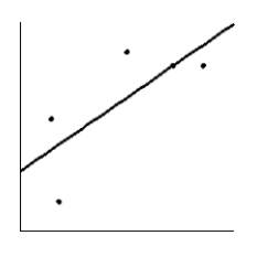 <strong>How much should a healthy Shetland pony weigh? Let x be the age of the pony (in months), and let y be the average weight of the pony (in kilograms). Suppose a random sample of ponies gave the following information. \begin{array} { c | c c c c c } \hline x & 4 & 7 & 14 & 19 & 21 \\ \hline y & 50 & 85 & 130 & 160 & 175 \\ \hline \end{array} Make a scatter diagram for the data. Draw the line that best fits the data.</strong> A) B) C) D) E)