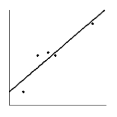 <strong>How much should a healthy Shetland pony weigh? Let x be the age of the pony (in months), and let y be the average weight of the pony (in kilograms). Suppose a random sample of ponies gave the following information. \begin{array} { c | c c c c c } \hline x & 4 & 7 & 14 & 19 & 21 \\ \hline y & 50 & 85 & 130 & 160 & 175 \\ \hline \end{array} Make a scatter diagram for the data. Draw the line that best fits the data.</strong> A) B) C) D) E)