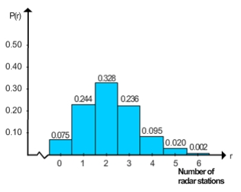 There are 6 radar stations and the probability of a single radar station detecting an enemy plane is 0.35. Identify the type of histogram for the probability distribution.   A) skewed left B) symmetric C) uniform or rectangular D) none of these choices E) skewed right