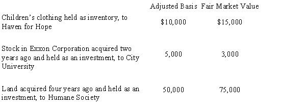 During the current year, Owl Corporation (a C corporation) , a retailer of children's apparel, made the following donations to qualified charitable organizations.   ​ How much qualifies for the charitable contribution deduction (ignoring the taxable income limitation) ? A) $63,000 B) $65,000 C) $90,500 D) $92,500 E) None of the above