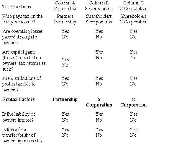Compare the basic tax and nontax factors of doing business as a partnership, an S corporation, and a C corporation. Circle the correct answers. ​   ​