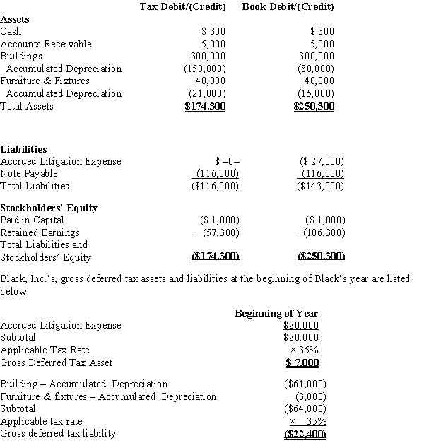 Black, Inc., is a domestic corporation with the following balance sheet for book and tax purposes at the end of the year. Assume a 35% corporate tax rate and no valuation allowance.   ? Black, Inc.'s, book income before tax is $6,000. Black records two permanent book-tax differences. It earned $250 in tax-exempt municipal bond interest, and it incurred $500 in nondeductible meals and entertainment expense. Determine the change in Black's deferred tax assets for the current year.<div style=padding-top: 35px> 