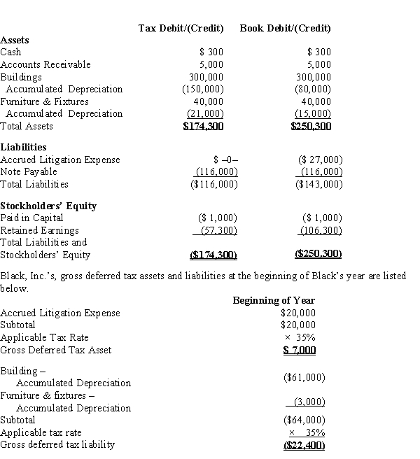 Black, Inc., is a domestic corporation with the following balance sheet for book and tax purposes at the end of the year. Assume a 35% corporate tax rate and no valuation allowance.   ​ Black, Inc.'s, book income before tax is $6,000. Black records two permanent book-tax differences. It earned $250 in tax-exempt municipal bond interest, and it incurred $500 in nondeductible meals and entertainment expense. Determine the net deferred tax asset or net deferred tax liability at year end.