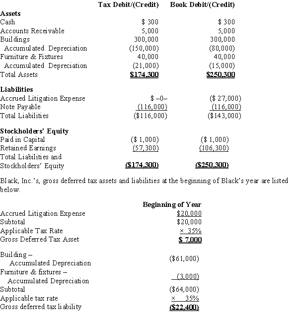 Black, Inc., is a domestic corporation with the following balance sheet for book and tax purposes at the end of the year. Assume a 35% corporate tax rate and no valuation allowance.   ​ Black, Inc.'s, book income before tax is $6,000. Black records two permanent book-tax differences. It earned $250 in tax-exempt municipal bond interest, and it incurred $500 in nondeductible meals and entertainment expense. Determine the change in Black's deferred tax liabilities for the current year.<div style=padding-top: 35px> 