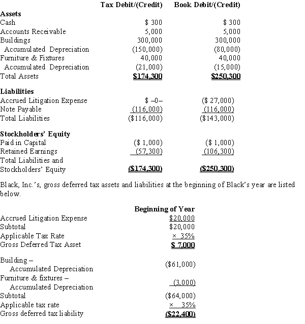 Black, Inc., is a domestic corporation with the following balance sheet for book and tax purposes at the end of the year. Assume a 35% corporate tax rate and no valuation allowance.   ​ Black, Inc.'s, book income before tax is $6,000. Black records two permanent book-tax differences. It earned $250 in tax-exempt municipal bond interest, and it incurred $500 in nondeductible meals and entertainment expense. Determine Black's change in net deferred tax asset or net deferred tax liability for the current year, and provide the journal entry to record this amount.<div style=padding-top: 35px> 