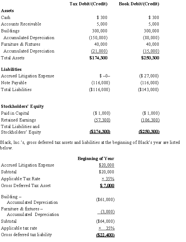 Black, Inc., is a domestic corporation with the following balance sheet for book and tax purposes at the end of the year. Assume a 35% corporate tax rate and no valuation allowance.   ? Black, Inc.'s, book income before tax is $6,000. Black records two permanent book-tax differences. It earned $250 in tax-exempt municipal bond interest, and it incurred $500 in nondeductible meals and entertainment expense. Calculate Black's current tax expense.<div style=padding-top: 35px> 