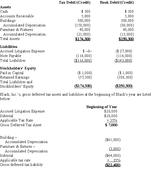 Black, Inc., is a domestic corporation with the following balance sheet for book and tax purposes at the end of the year. Assume a 35% corporate tax rate and no valuation allowance. ?   ? Black, Inc.'s, book income before tax is $6,000. Black records two permanent book-tax differences. It earned $250 in tax-exempt municipal bond interest, and it incurred $500 in nondeductible meals and entertainment expense. Provide the journal entry to record Black's current tax expense.
