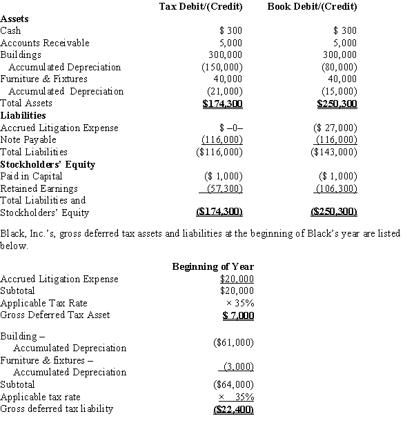 Black, Inc., is a domestic corporation with the following balance sheet for book and tax purposes at the end of the year. Assume a 35% corporate tax rate and no valuation allowance.   ? Black, Inc.'s, book income before tax is $6,000. Black records two permanent book-tax differences. It earned $250 in tax-exempt municipal bond interest, and it incurred $500 in nondeductible meals and entertainment expense. What is Black's total provision for income tax expense reported on its GAAP financial statement and its book net income after tax?<div style=padding-top: 35px> 
