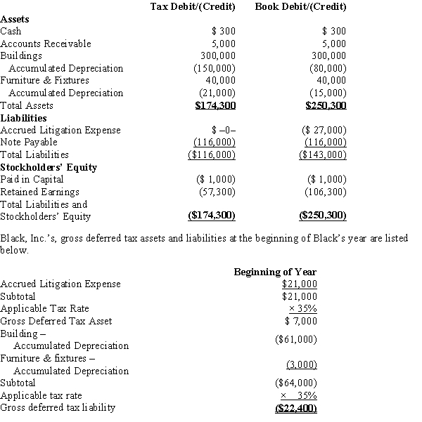 Black, Inc., is a domestic corporation with the following balance sheet for book and tax purposes at the end of the year. Assume a 35% corporate tax rate and no valuation allowance.   ? Black, Inc.'s, book income before tax is $6,000. Black records two permanent book-tax differences. It earned $250 in tax-exempt municipal bond interest, and it incurred $500 in nondeductible meals and entertainment expense. Provide the income tax footnote rate reconciliation for Black, using either dollars or percentages.<div style=padding-top: 35px> 