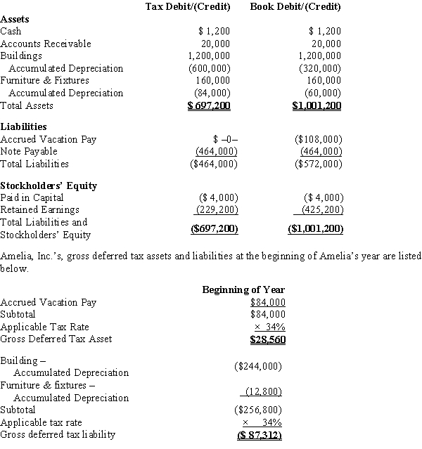 Amelia, Inc., is a domestic corporation with the following balance sheet for book and tax purposes at the end of the year. Assume a 34% corporate tax rate and no valuation allowance.   Amelia, Inc.'s, book income before tax is $25,200. Amelia records two permanent book-tax differences. It earned $1,000 in tax-exempt municipal bond interest and $1,840 in nondeductible meals and entertainment expense. Determine the change in Amelia's deferred tax assets for the current year.<div style=padding-top: 35px> 