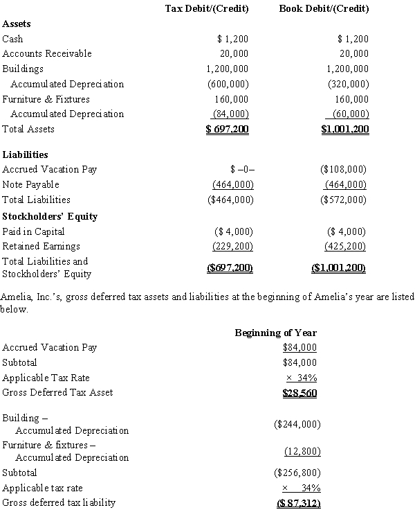 Amelia, Inc., is a domestic corporation with the following balance sheet for book and tax purposes at the end of the year. Assume a 34% corporate tax rate and no valuation allowance.   Amelia, Inc.'s, book income before tax is $25,200. Amelia records two permanent book-tax differences. It earned $1,000 in tax-exempt municipal bond interest and $1,840 in nondeductible meals and entertainment expense. Determine the change in Amelia's deferred tax liabilities for the current year.<div style=padding-top: 35px> 