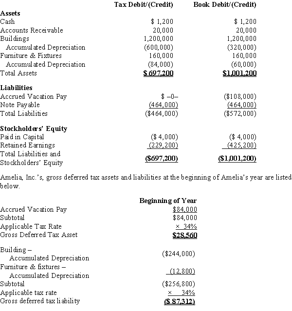 Amelia, Inc., is a domestic corporation with the following balance sheet for book and tax purposes at the end of the year. Assume a 34% corporate tax rate and no valuation allowance.   Amelia, Inc.'s, book income before tax is $25,200. Amelia records two permanent book-tax differences. It earned $1,000 in tax-exempt municipal bond interest and $1,840 in nondeductible meals and entertainment expense. Determine Amelia's change in net deferred tax asset or net deferred tax liability for the current year, and provide the journal entry to record this amount.<div style=padding-top: 35px> 