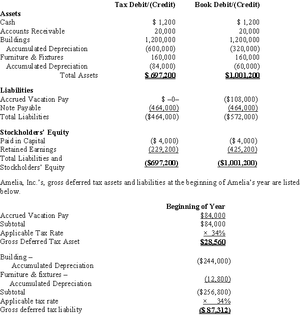 Amelia, Inc., is a domestic corporation with the following balance sheet for book and tax purposes at the end of the year. Assume a 34% corporate tax rate and no valuation allowance. ​   Amelia, Inc.'s, book income before tax is $25,200. Amelia records two permanent book-tax differences. It earned $1,000 in tax-exempt municipal bond interest and $1,840 in nondeductible meals and entertainment expense. Determine the net deferred tax asset or net deferred tax liability at year end.<div style=padding-top: 35px> 