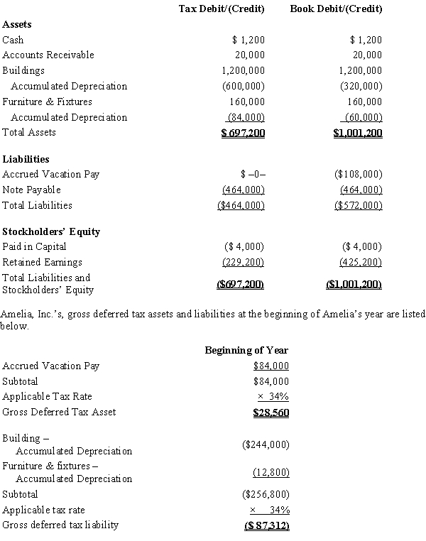 Amelia, Inc., is a domestic corporation with the following balance sheet for book and tax purposes at the end of the year. Assume a 34% corporate tax rate and no valuation allowance.   Amelia, Inc.'s, book income before tax is $25,200. Amelia records two permanent book-tax differences. It earned $1,000 in tax-exempt municipal bond interest and $1,840 in nondeductible meals and entertainment expense. Calculate Amelia's current tax expense.