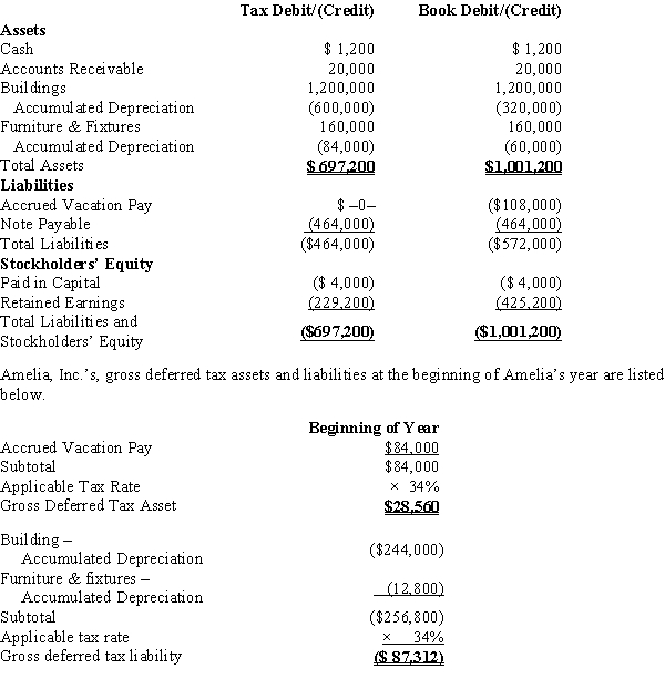 Amelia, Inc., is a domestic corporation with the following balance sheet for book and tax purposes at the end of the year. Assume a 34% corporate tax rate and no valuation allowance.   Amelia, Inc.'s, book income before tax is $25,200. Amelia records two permanent book-tax differences. It earned $1,000 in tax-exempt municipal bond interest and $1,840 in nondeductible meals and entertainment expense. What is Amelia's total provision for income tax expense reported on its financial statement and its book net income after tax?<div style=padding-top: 35px> 