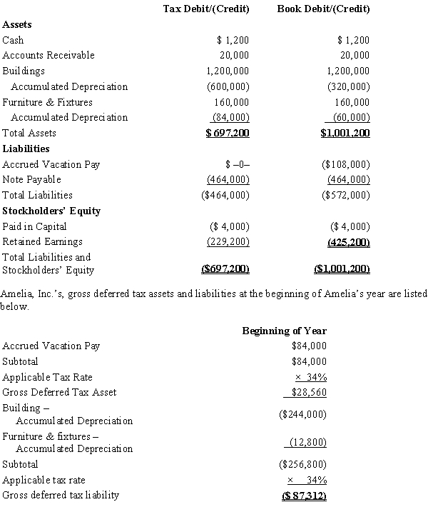 Amelia, Inc., is a domestic corporation with the following balance sheet for book and tax purposes at the end of the year. Assume a 34% corporate tax rate and no valuation allowance.   ? Amelia, Inc.'s, book income before tax is $25,200. Amelia records two permanent book-tax differences. It earned $1,000 in tax-exempt municipal bond interest and $1,840 in nondeductible meals and entertainment expense. Provide the income tax footnote rate reconciliation for Amelia, using either dollars or percentages.<div style=padding-top: 35px> 