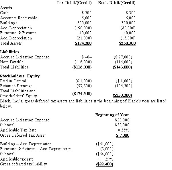 Black, Inc., is a domestic corporation with the following balance sheet for book and tax purposes at the end of the year. Assume a 35% corporate tax rate and no valuation allowance.   Black, Inc.'s, book income before tax is $6,000. Black records two permanent book-tax differences. It earned $250 in tax-exempt municipal bond interest, and it incurred $500 in nondeductible meals and entertainment expense. Determine the change in Black's deferred tax assets for the current year.