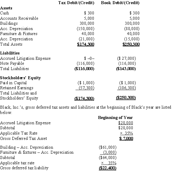 Black, Inc., is a domestic corporation with the following balance sheet for book and tax purposes at the end of the year. Assume a 35% corporate tax rate and no valuation allowance.   Black, Inc.'s, book income before tax is $6,000. Black records two permanent book-tax differences. It earned $250 in tax-exempt municipal bond interest, and it incurred $500 in nondeductible meals and entertainment expense. Determine the net deferred tax asset or net deferred tax liability at year end.