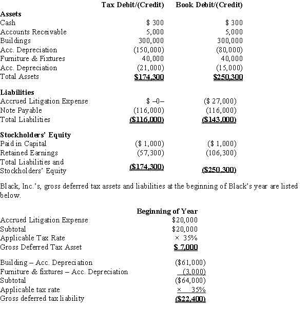 Black, Inc., is a domestic corporation with the following balance sheet for book and tax purposes at the end of the year. Assume a 35% corporate tax rate and no valuation allowance.   Black, Inc.'s, book income before tax is $6,000. Black records two permanent book-tax differences. It earned $250 in tax-exempt municipal bond interest, and it incurred $500 in nondeductible meals and entertainment expense. Determine the change in Black's deferred tax liabilities for the current year.