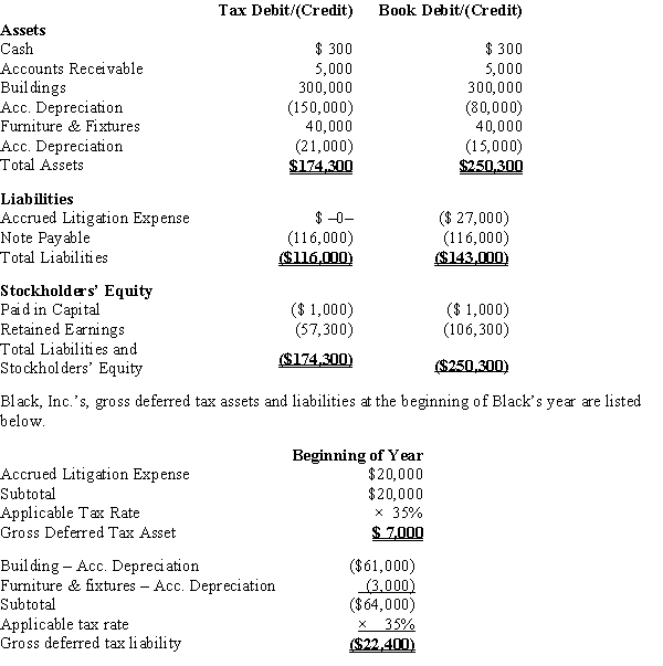 Black, Inc., is a domestic corporation with the following balance sheet for book and tax purposes at the end of the year. Assume a 35% corporate tax rate and no valuation allowance.   Black, Inc.'s, book income before tax is $6,000. Black records two permanent book-tax differences. It earned $250 in tax-exempt municipal bond interest, and it incurred $500 in nondeductible meals and entertainment expense. Determine Black's change in net deferred tax asset or net deferred tax liability for the current year and provide the journal entry to record this amount.