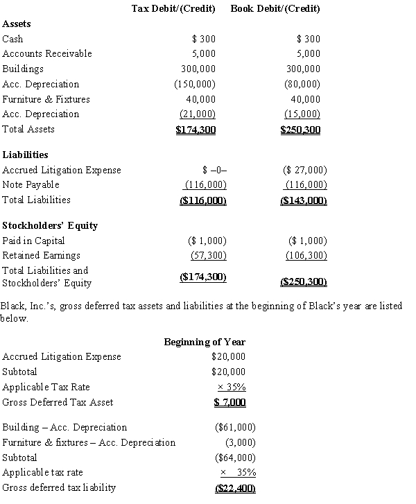 Black, Inc., is a domestic corporation with the following balance sheet for book and tax purposes at the end of the year. Assume a 35% corporate tax rate and no valuation allowance.   Black, Inc.'s, book income before tax is $6,000. Black records two permanent book-tax differences. It earned $250 in tax-exempt municipal bond interest, and it incurred $500 in nondeductible meals and entertainment expense. Calculate Black's current tax expense.