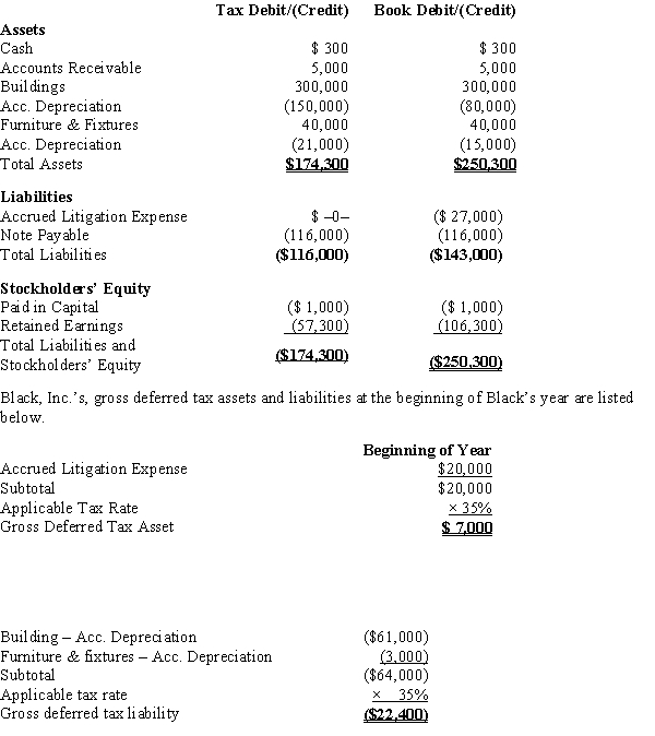 Black, Inc., is a domestic corporation with the following balance sheet for book and tax purposes at the end of the year. Assume a 35% corporate tax rate and no valuation allowance. ?   Black, Inc.'s, book income before tax is $6,000. Black records two permanent book-tax differences. It earned $250 in tax-exempt municipal bond interest, and it incurred $500 in nondeductible meals and entertainment expense. Provide the journal entry to record Black's current tax expense.