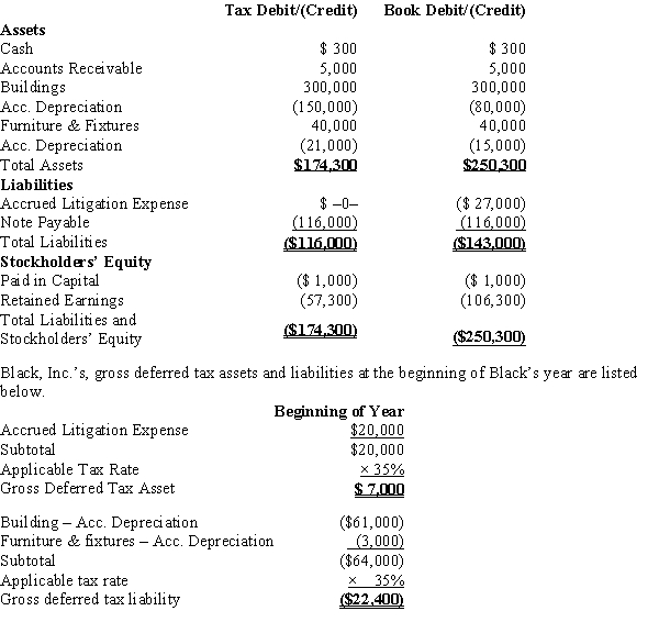 Black, Inc., is a domestic corporation with the following balance sheet for book and tax purposes at the end of the year. Assume a 35% corporate tax rate and no valuation allowance.   Black, Inc.'s, book income before tax is $6,000. Black records two permanent book-tax differences. It earned $250 in tax-exempt municipal bond interest, and it incurred $500 in nondeductible meals and entertainment expense. What is Black's total provision for income tax expense reported on its GAAP financial statement and its book net income after tax?
