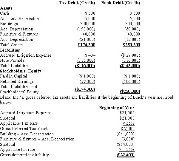 Black, Inc., is a domestic corporation with the following balance sheet for book and tax purposes at the end of the year. Assume a 35% corporate tax rate and no valuation allowance.   Black, Inc.'s, book income before tax is $6,000. Black records two permanent book-tax differences. It earned $250 in tax-exempt municipal bond interest, and it incurred $500 in nondeductible meals and entertainment expense. Provide the income tax footnote rate reconciliation for Black.
