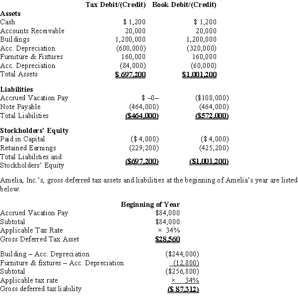 Amelia, Inc., is a domestic corporation with the following balance sheet for book and tax purposes at the end of the year. Assume a 34% corporate tax rate and no valuation allowance.   Amelia, Inc.'s, book income before tax is $25,200. Amelia records two permanent book-tax differences. It earned $1,000 in tax-exempt municipal bond interest and $1,840 in nondeductible meals and entertainment expense. Determine the change in Amelia's deferred tax assets for the current year.