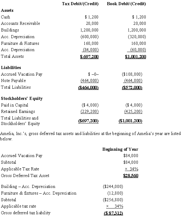 Amelia, Inc., is a domestic corporation with the following balance sheet for book and tax purposes at the end of the year. Assume a 34% corporate tax rate and no valuation allowance.   Amelia, Inc.'s, book income before tax is $25,200. Amelia records two permanent book-tax differences. It earned $1,000 in tax-exempt municipal bond interest and $1,840 in nondeductible meals and entertainment expense. Determine the change in Amelia's deferred tax liabilities for the current year.