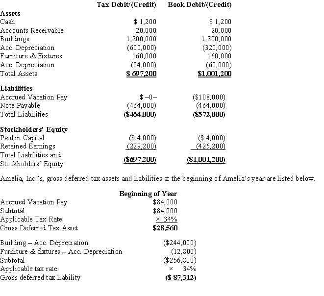 Amelia, Inc., is a domestic corporation with the following balance sheet for book and tax purposes at the end of the year. Assume a 34% corporate tax rate and no valuation allowance.   Amelia, Inc.'s, book income before tax is $25,200. Amelia records two permanent book-tax differences. It earned $1,000 in tax-exempt municipal bond interest and $1,840 in nondeductible meals and entertainment expense. Determine Amelia's change in net deferred tax asset or net deferred tax liability for the current year and provide the journal entry to record this amount.