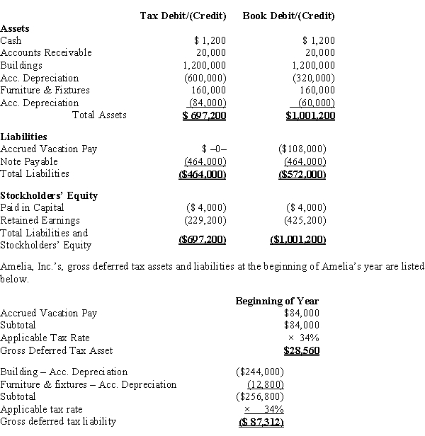 Amelia, Inc., is a domestic corporation with the following balance sheet for book and tax purposes at the end of the year. Assume a 34% corporate tax rate and no valuation allowance. ​   Amelia, Inc.'s, book income before tax is $25,200. Amelia records two permanent book-tax differences. It earned $1,000 in tax-exempt municipal bond interest and $1,840 in nondeductible meals and entertainment expense. Determine the net deferred tax asset or net deferred tax liability at year end.
