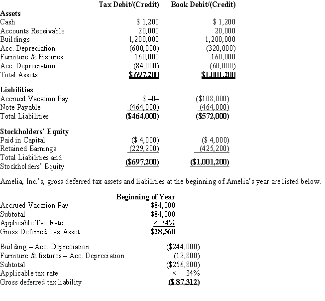 Amelia, Inc., is a domestic corporation with the following balance sheet for book and tax purposes at the end of the year. Assume a 34% corporate tax rate and no valuation allowance.   Amelia, Inc.'s, book income before tax is $25,200. Amelia records two permanent book-tax differences. It earned $1,000 in tax-exempt municipal bond interest and $1,840 in nondeductible meals and entertainment expense. Provide the journal entry to record Amelia's current tax expense.