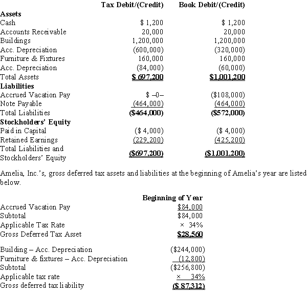 Amelia, Inc., is a domestic corporation with the following balance sheet for book and tax purposes at the end of the year. Assume a 34% corporate tax rate and no valuation allowance.   Amelia, Inc.'s, book income before tax is $25,200. Amelia records two permanent book-tax differences. It earned $1,000 in tax-exempt municipal bond interest and $1,840 in nondeductible meals and entertainment expense. What is Amelia's total provision for income tax expense reported on its financial statement and its book net income after tax?