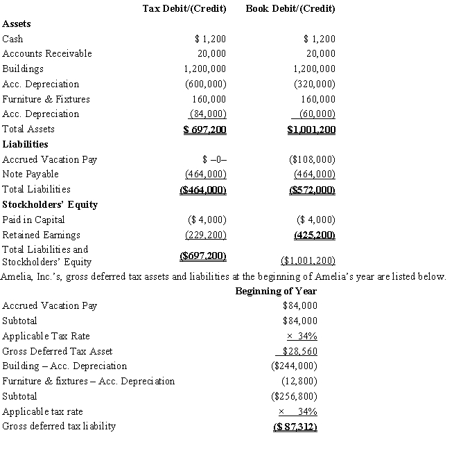 Amelia, Inc., is a domestic corporation with the following balance sheet for book and tax purposes at the end of the year. Assume a 34% corporate tax rate and no valuation allowance.   Amelia, Inc.'s, book income before tax is $25,200. Amelia records two permanent book-tax differences. It earned $1,000 in tax-exempt municipal bond interest and $1,840 in nondeductible meals and entertainment expense. Provide the income tax footnote rate reconciliation for Amelia.