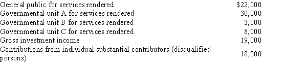 Assist, Inc., a § 501(c)(3) organization, receives the following sources of support during the tax year. Is Assist, Inc., classified as a private foundation?