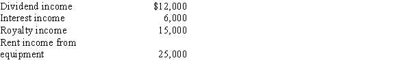 City, Inc., an exempt organization, has included among other amounts the following in calculating net unrelated business income of $500,000. The only expenses incurred associated with these items are rental expenses (which includes depreciation of $10,000) of $15,000. Calculate City, Inc.'s UBTI.