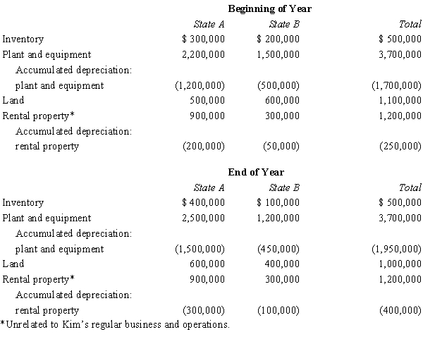 Kim Corporation, a calendar year taxpayer, has manufacturing facilities in States A and B. A summary of Kim's property holdings follows.   Determine Kim's property factors for the two states. A's statutes provide that the average historical cost of business property is to be included in the property factor. B's statutes provide that the property factor is based on the average depreciated basis of in-state business property.