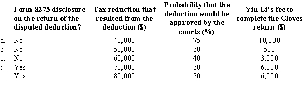 Yin-Li is the preparer of the Form 1120 for Cloves Corporation. On the return, Cloves claimed a deduction that the IRS later disallowed on audit. Compute the tax preparer penalty that could be assessed against Yin-Li in each of the following independent situations.  