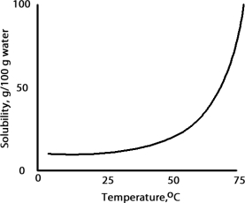A solution is prepared at 75 °C by dissolving 50.0 g of A in 100 g of water.When this solution is cooled to 15 °C what happens based on the following solubility plot for A.   A)  Solid A crystallizes and the solution is unsaturated. B)  Solid A dissolves and the solution is supersaturated. C)  Solid A crystallizes and the solution is saturated. D)  Solid A dissolves and the solution is unsaturated.