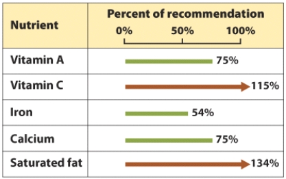 Based on the visuals below, what would you determine the  kids'  risk for heart disease to be?           