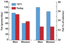 Which of the following statements is false in regard to the information provided in this graph?   A)  Men and women consume a greater percent of their total calories from fat today as compared to 1971. B)  On a daily basis, men consume more fat than women. C)  As compared to 1971, women today consume more fat. D)  Today, men and women consume similar amounts of their total calories from fat