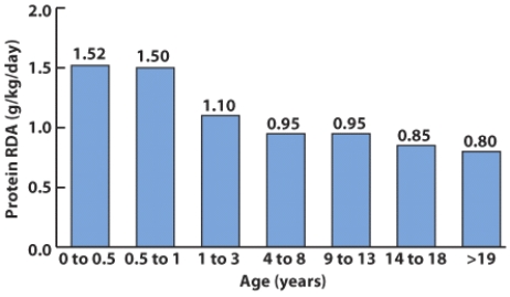 <strong>Protein requirements per unit of body weight are _______ for infants and children than for adults. </strong> A) less B) the same C) greater