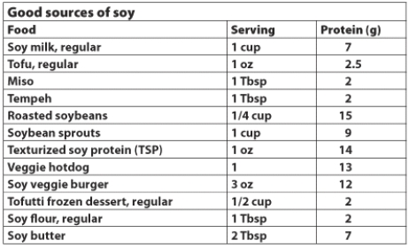 An intake of about 50 grams of soy protein per day has been shown to lower blood cholesterol in some people. Based on the protein content of soy foods presented in the table, plan a daily menu for yourself that follows the dietary guidance illustrated in MyPlate and has 50 grams of soy protein.   