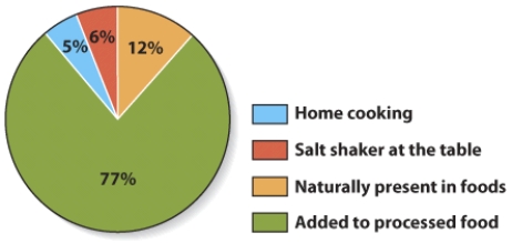 This graph illustrates the sources of salt in our diets. Which of the following would be the best strategy to reduce salt in the diet?   A)  Choose foods that are lower in sodium when reading food labels. B)  Do not put so much salt in water when cooking. C)  Identify the foods that are naturally high in sodium and do not eat so much of those foods. D)  Use the salt shaker at the table in lower amounts.