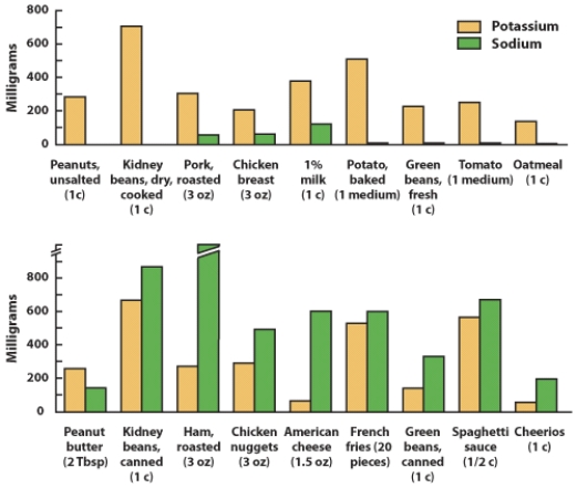 Based on the information in this graph, what is the correct observation? Processed foods are generally _____ in sodium and _____ in potassium than unprocessed foods.   A)  higher, higher B)  higher, lower C)  lower, higher D)  lower, lower