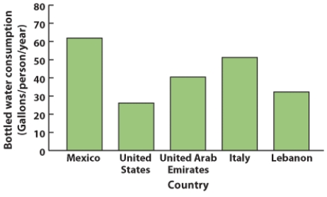 Based on the results in this visual, which country has the highest per capita bottled water consumption? What factors might increase a country's consumption of bottled water?   