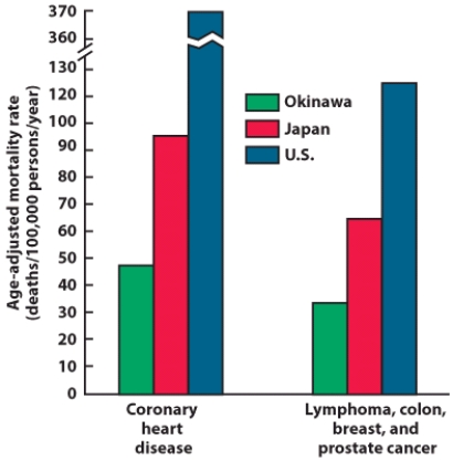 These results most likely came from ____ studies.   A)  animal B)  biochemical C)  clinical trial D)  epidemiological